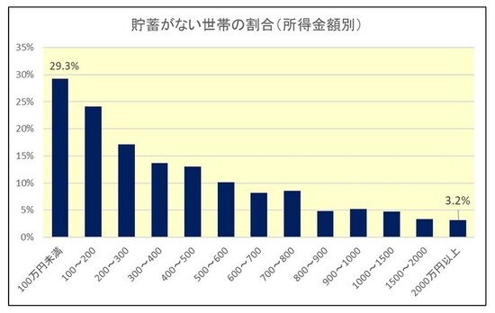 貯蓄がない世帯の割合(資料:厚生労働省「2019年国民生活基礎調査」をもとに筆者作成)