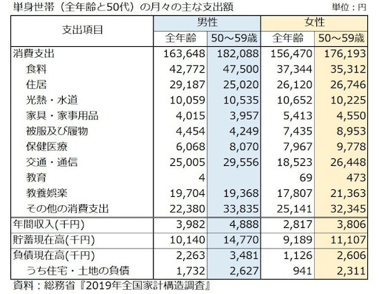 50代単身世帯の支出等