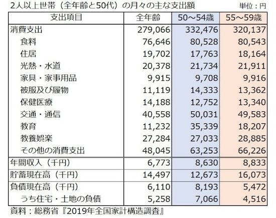 50代2人以上世帯の支出等