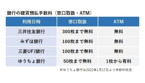 銀行の硬貨預入手数料（各銀行のホームページをもとに筆者・編集部が図版作成）