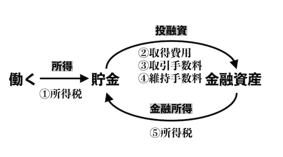 貯金にかかるコスト／筆者作成