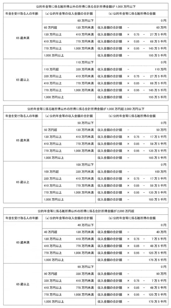 公的年金等に係る雑所得の速算表