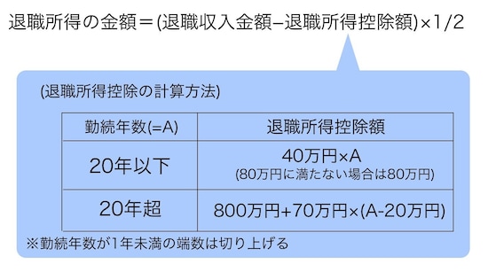 退職所得控除の計算方法