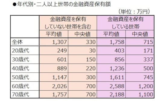 年代別・二人以上世帯の金融資産保有額