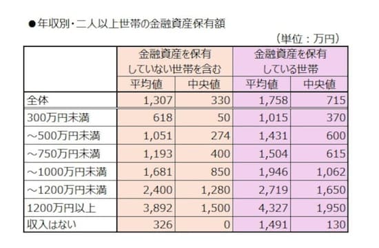 年収別・二人以上世帯の金融資産保有額