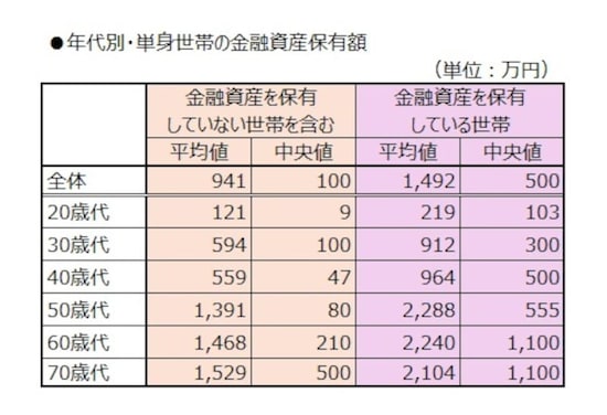 年代別・単身世帯の金融資産保有額