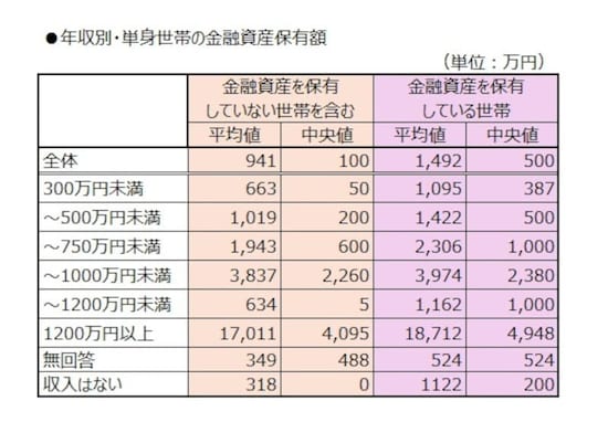 年収別・単身世帯の金融資産保有額