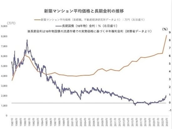 【図3】マンション価格と長期金利の推移グラフ