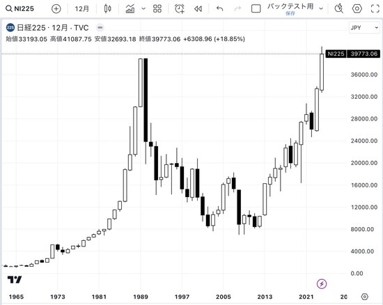 日経平均株価の年足チャート。日本株は30年も停滞してきましたが、いまでは史上最高値を更新しています（引用元：TradingView）