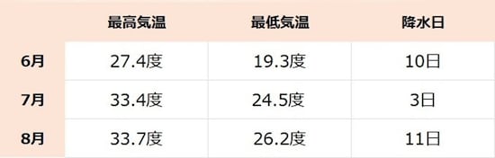 千葉県の天気・気温の推移（気象庁データより）