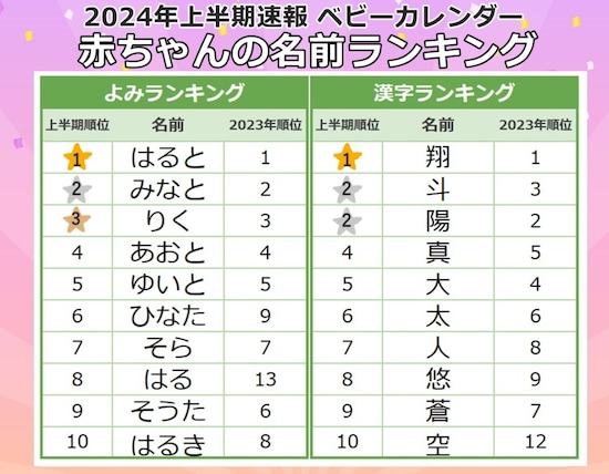 男の子の名前よみランキング・漢字ランキングTOP10（出典：ベビーカレンダー「2024年上半期 赤ちゃんの名前ランキング」）