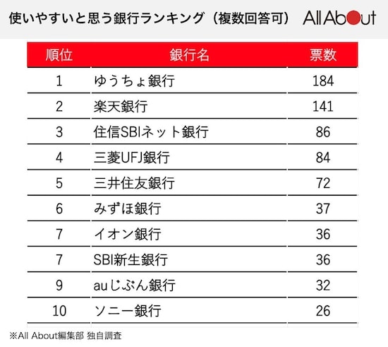 使いやすいと思う銀行ランキング