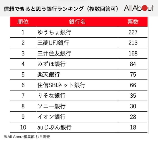 信頼できると思う銀行ランキング