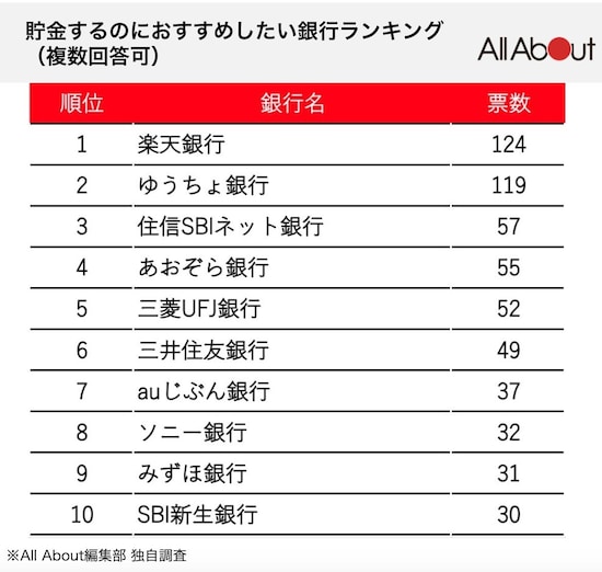 貯金するのにおすすめしたい銀行ランキング