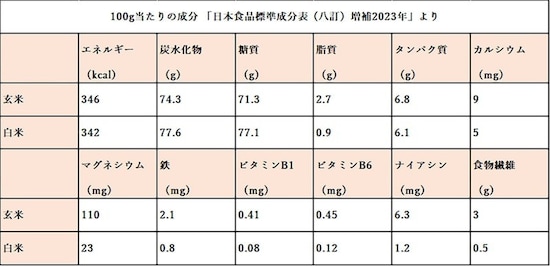 白米と玄米の成分比較 「日本食品標準成分表（八訂）増補2023年」より作成