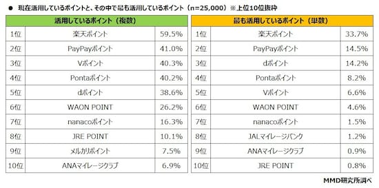 出典：2024年7月ポイント経済圏のサービス利用に関する調査