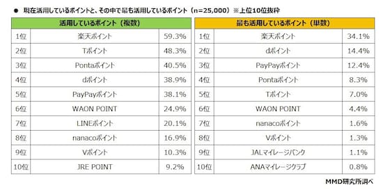 出典：2024年1月ポイント経済圏のサービス利用に関する調査