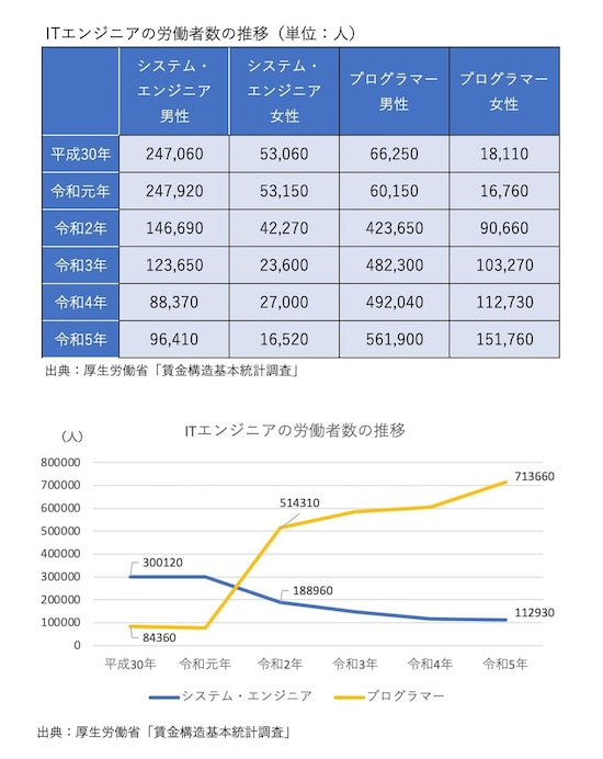 ITエンジニアの労働者推移