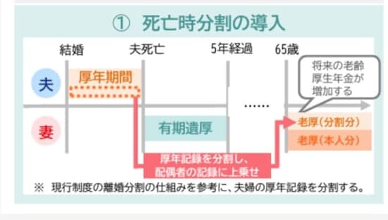 夫が死亡時、老齢厚生年金の一部を分割し、妻の65歳以降の老齢厚生年金に上乗せする案も！