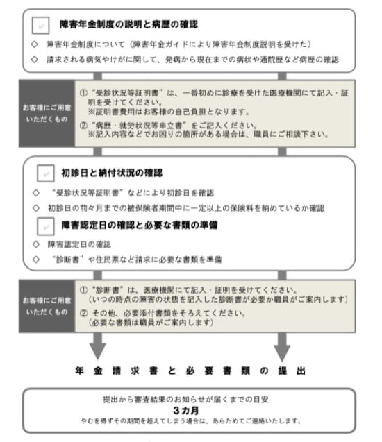 障害年金の請求は初診日の確定から始まります（日本年金機構HPより）