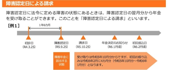 初診日から原則1年6カ月たった日が障害認定日です