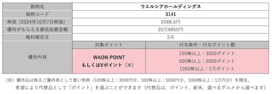 ウエルシアホールディングス＜3141＞株価・株式情報