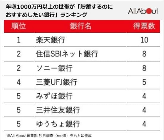 世帯年収1000万円以上の世帯が貯蓄におすすめしたい銀行