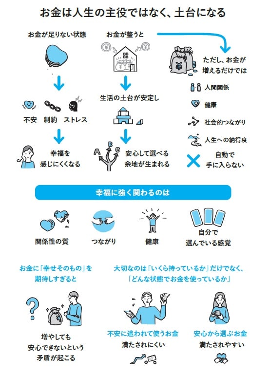 画像出典：『不安通貨 貯金や投資で消えない「お金の不安」を最新科学で解決』（櫻井かすみ・著／Gakken）
