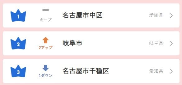 中部圏「2022年 買って住みたい行政区」（プレスリリース画像よりTOP3のみを抜粋）