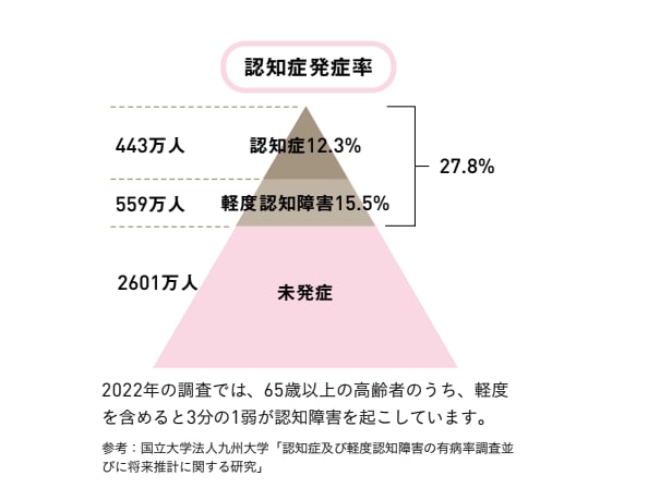 ＜認知症発症率グラフ＞