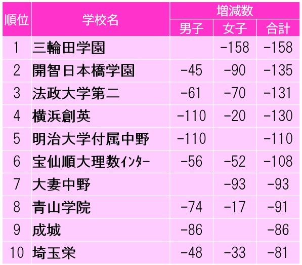 表３　小６第２回合判模試　志望者減少校　（提供：首都圏模試センター）