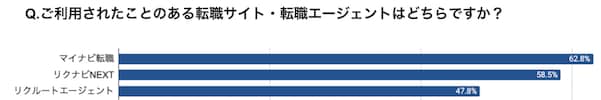 過去に使ったことがある転職サービスTOP3