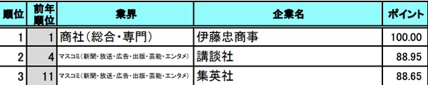 2023年卒 就職企業ランキングTOP3（プレスリリースより抜粋）