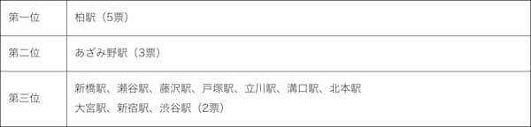 最寄り駅として不便と思われている駅のランキング