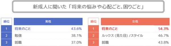 悩みや心配事（プレスリリース画像より抜粋）