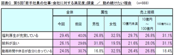 3年後も勤続していると思う理由（プレスリリース画像よりTOP3のみを抜粋）