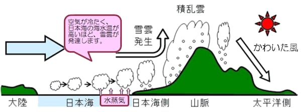 冬型の気圧配置がもたらす大雪の概念図　出典：札幌管区気象台ホームページ
