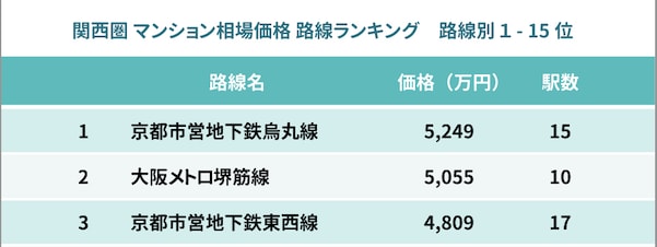 関西圏のマンション価格相場が高い路線ランキング（プレスリリース画像より抜粋）
