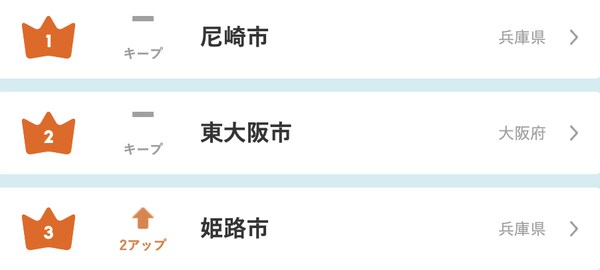 近畿圏「2022年 借りて住みたい行政区」ランキング