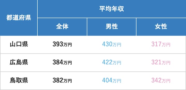 2021年最新版「中国・四国地方の平均年収ランキング」（プレスリリース画像よりTOP3のみを抜粋）