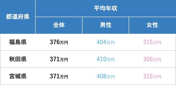 2021年最新版「北海道・東北地方の地域別平均年収ランキング」（プレスリリース画像よりTOP3までを抜粋）