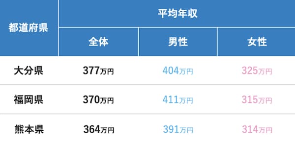 九州・沖縄「2021年 女性の平均年収が高い県」（プレスリリース画像よりTOP3のみを抜粋）