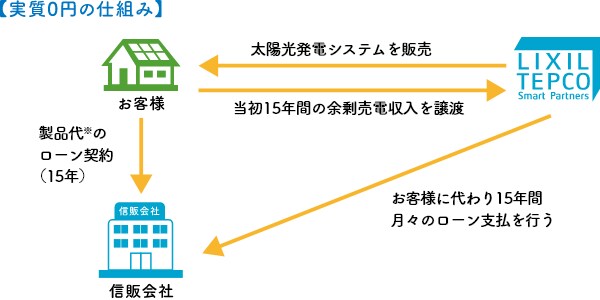 し天候不順などで売電が減少したとしても、追加料金は発生しません。