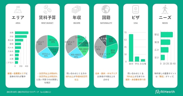 エリア・予算・年収・国籍・ビザ・条件の全ランキング