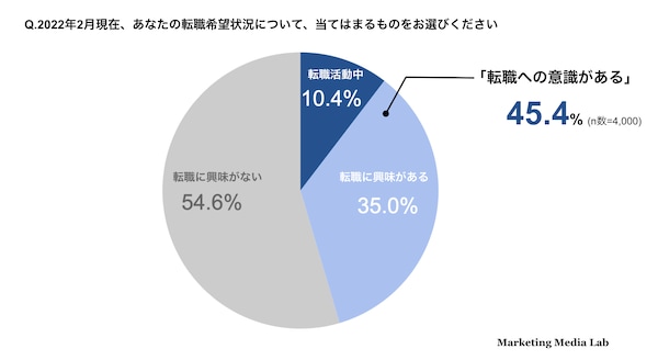 約半数は「転職に興味あり」か「すでに初めている」