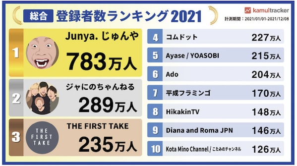 2021年、最も多く登録者を得たYouTubeチャンネルランキング