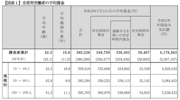 全常用労働者の平均賃金