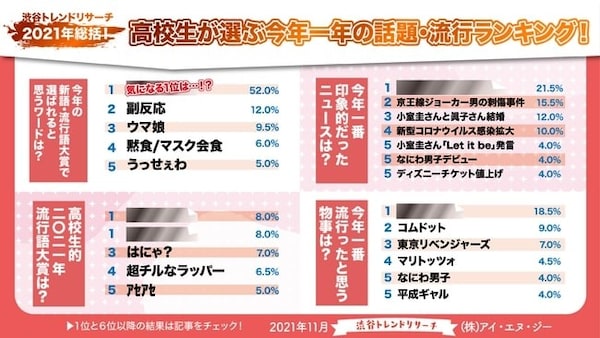 2021年、高校生の印象的なニュースランキング1