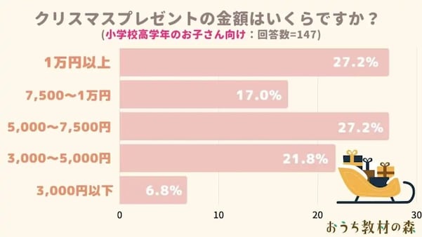 小学生高学年のプレゼント予算