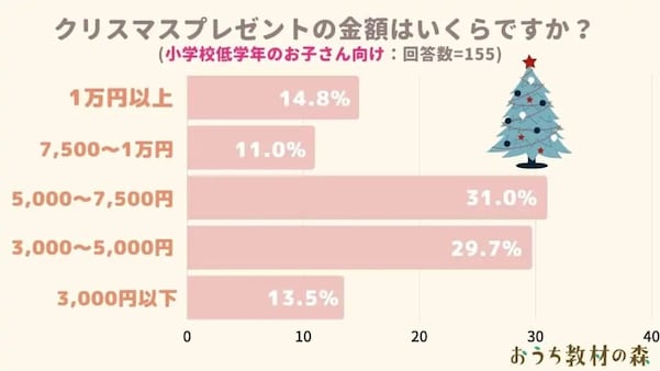 小学生低学年のプレゼント予算